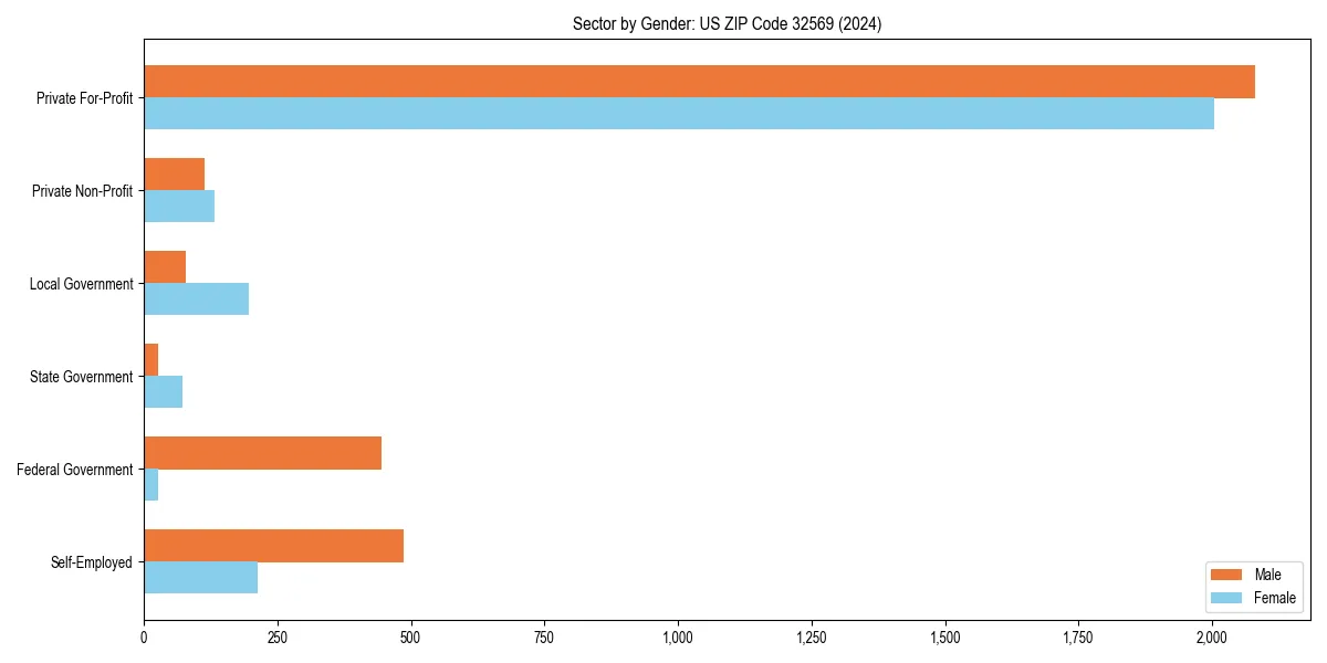 Employment sector breakdown by gender in 