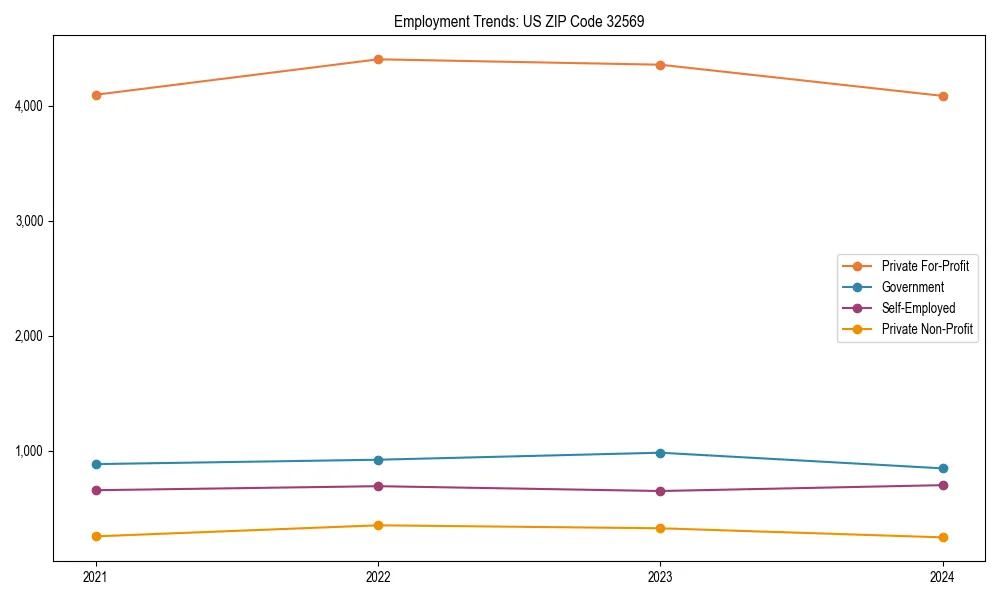Long-term employment trends in 