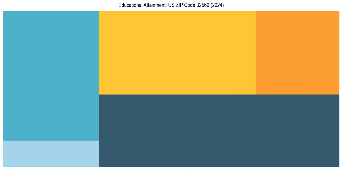 Education Treemap for  in 2024