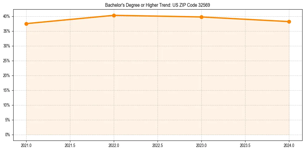 Trend chart showing bachelor degree growth in 
