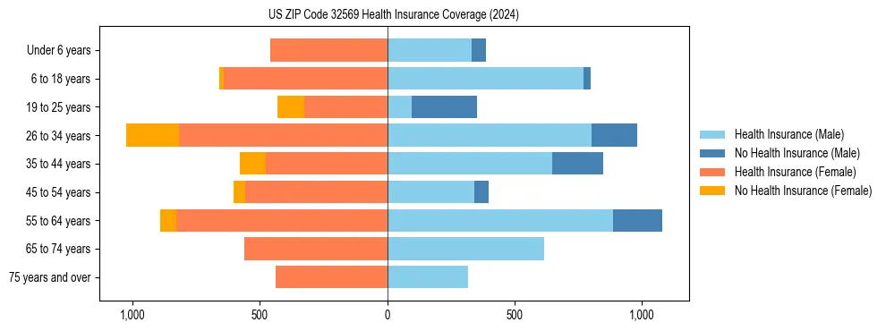 Health insurance pyramid for US ZIP Code 32569