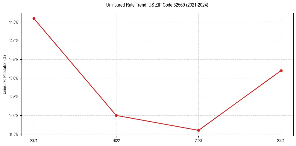 Uninsured trend chart for US ZIP Code 32569