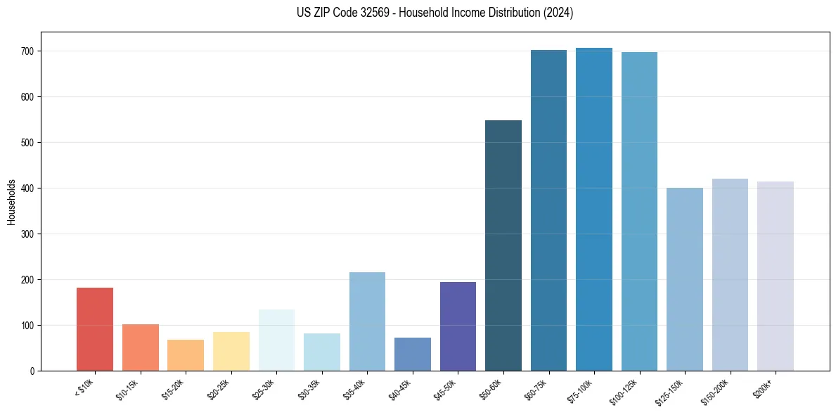 Income Distribution for 