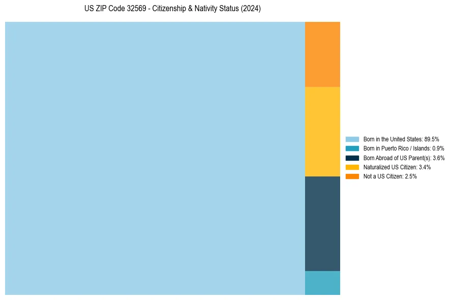 Nativity Treemap for 