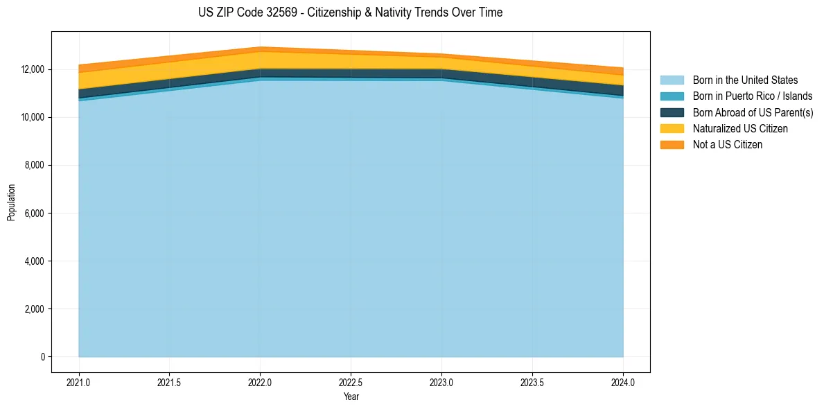 Historical nativity trends for 