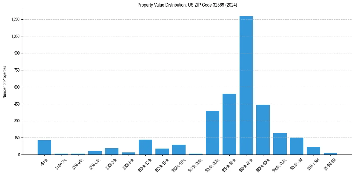 Value Distribution for 