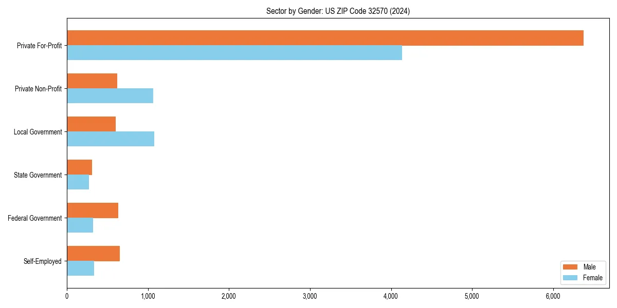 Employment sector breakdown by gender in 