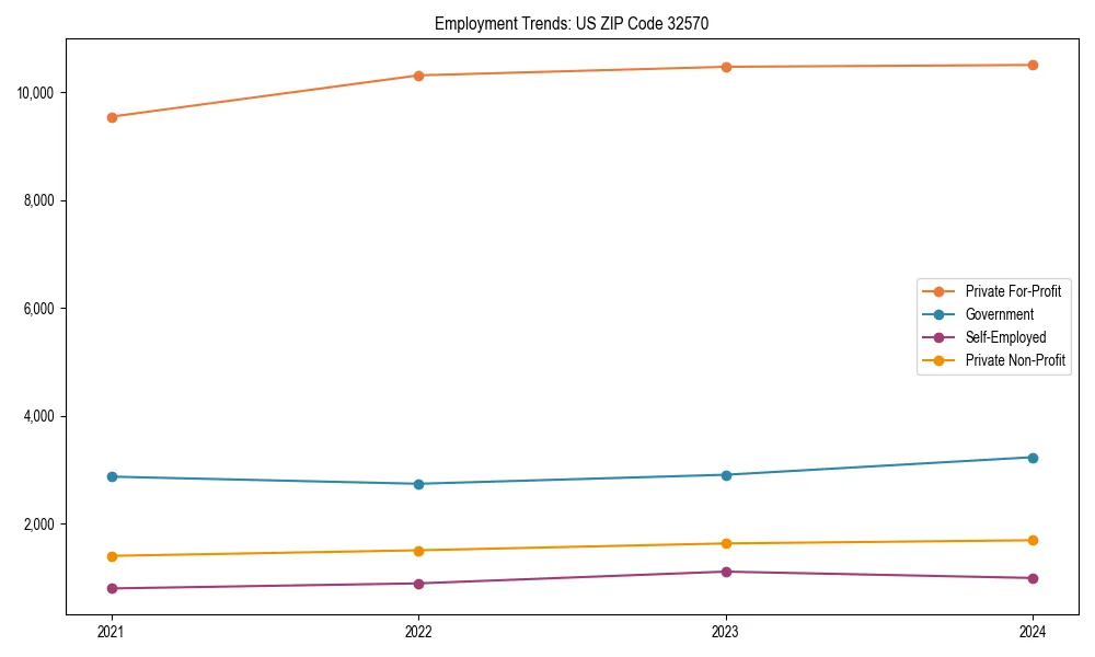 Long-term employment trends in 
