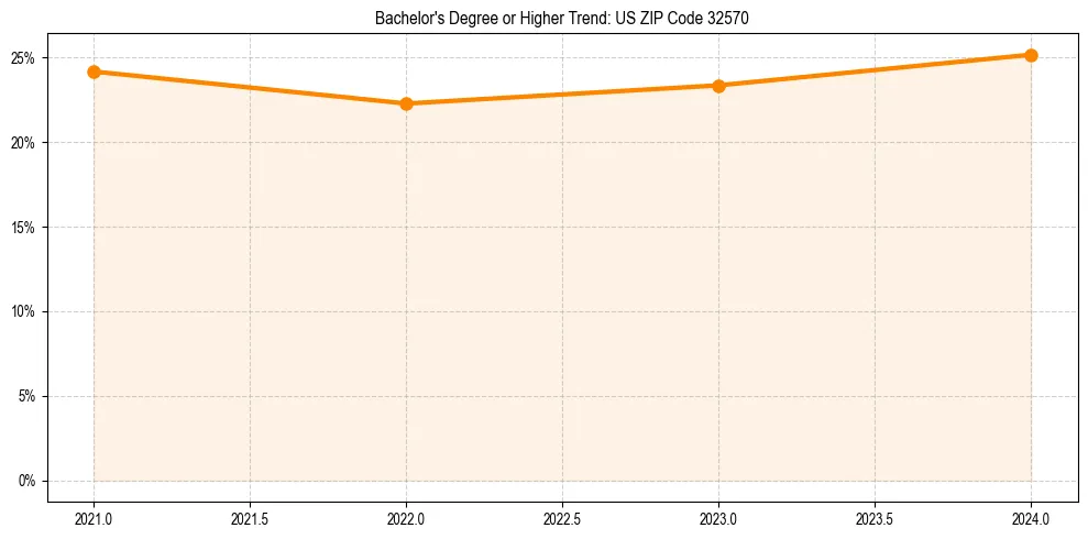 Trend chart showing bachelor degree growth in 