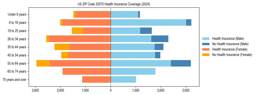 Health insurance pyramid for US ZIP Code 32570