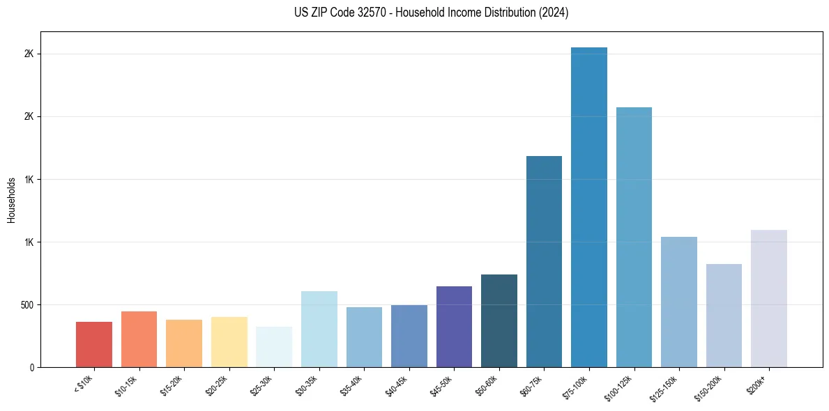 Income Distribution for 