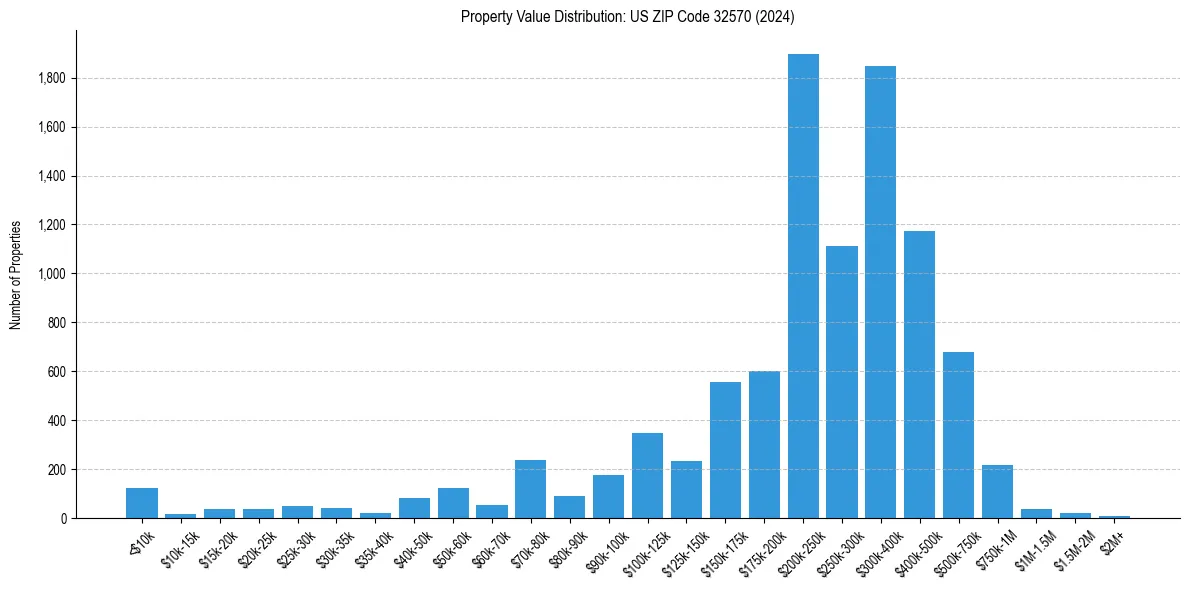 Value Distribution for 