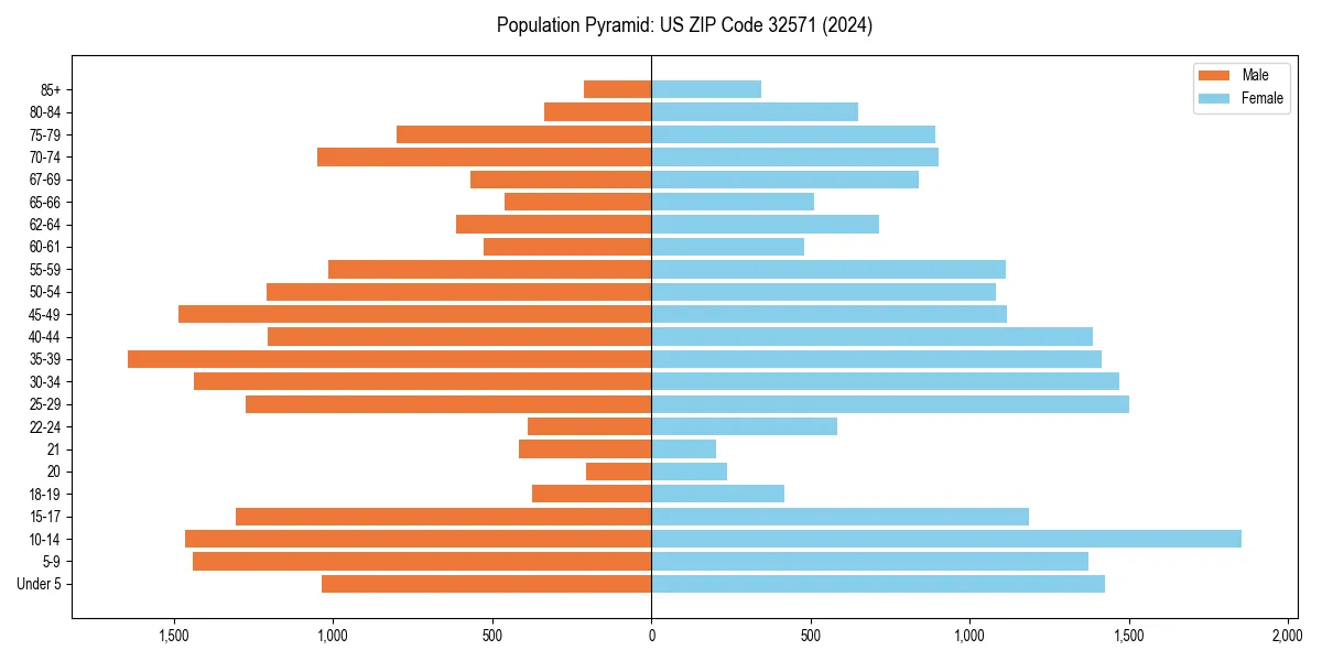 Population pyramid for 