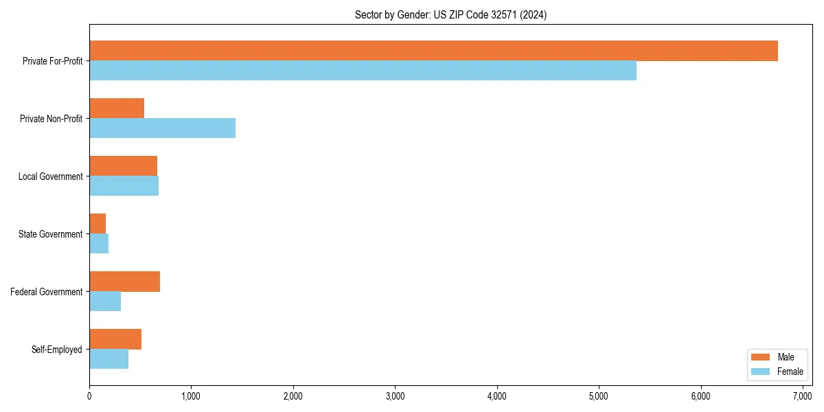 Employment sector breakdown by gender in 