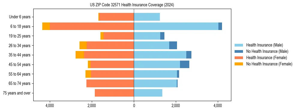 Health insurance pyramid for US ZIP Code 32571