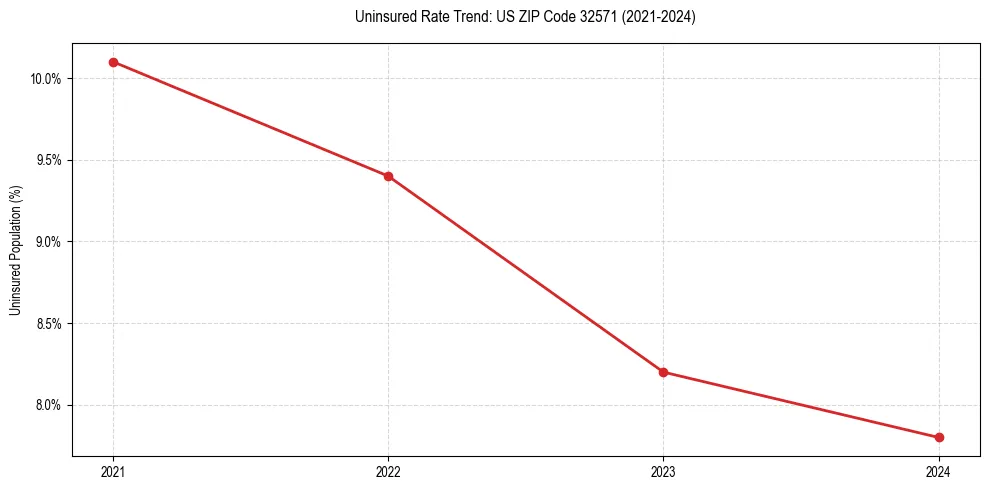 Uninsured trend chart for US ZIP Code 32571