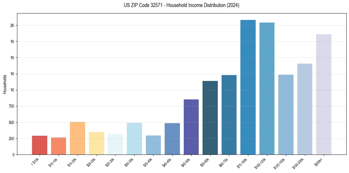 Income Distribution for 
