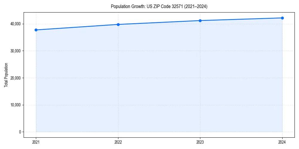 Population trends in 
