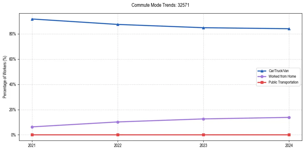 Transportation trends in US ZIP Code 32571