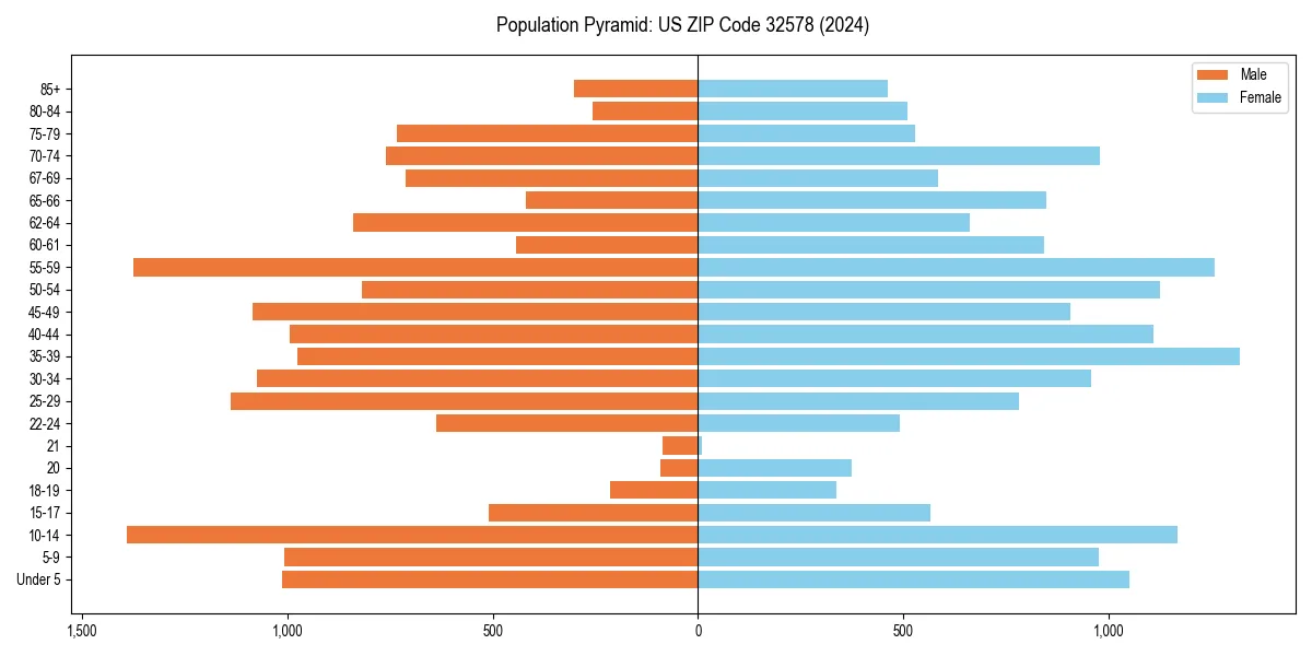 Population pyramid for 