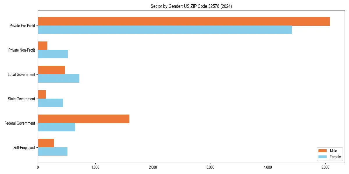 Employment sector breakdown by gender in 