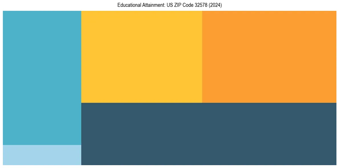 Education Treemap for  in 2024
