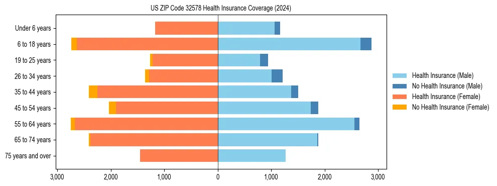 Health insurance pyramid for US ZIP Code 32578