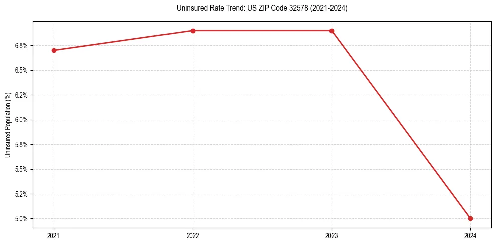 Uninsured trend chart for US ZIP Code 32578