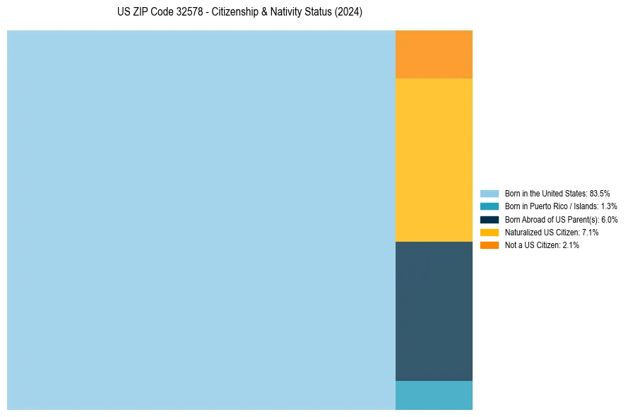 Nativity Treemap for 