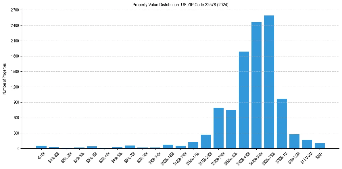 Value Distribution for 