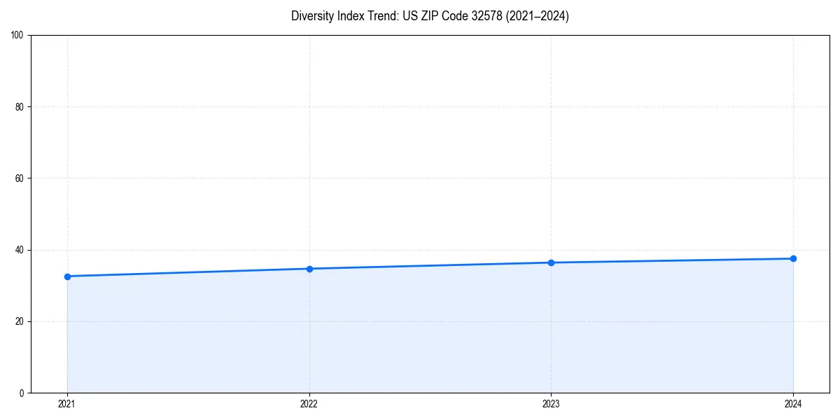Line chart showing diversity index trends for 