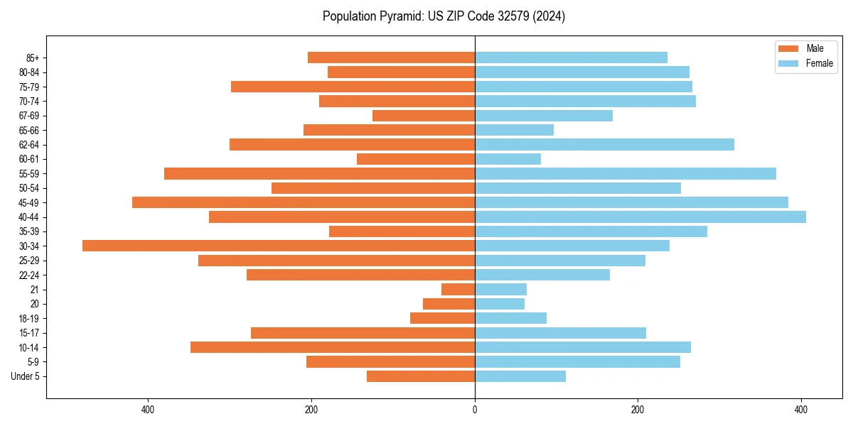 Population pyramid for 