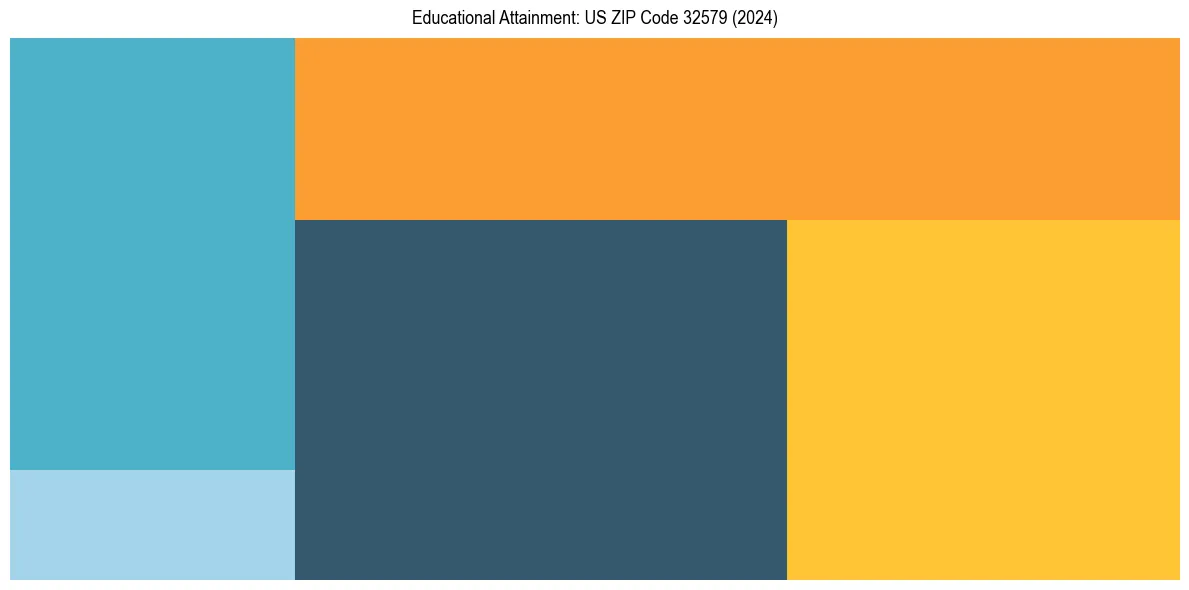 Education Treemap for  in 2024