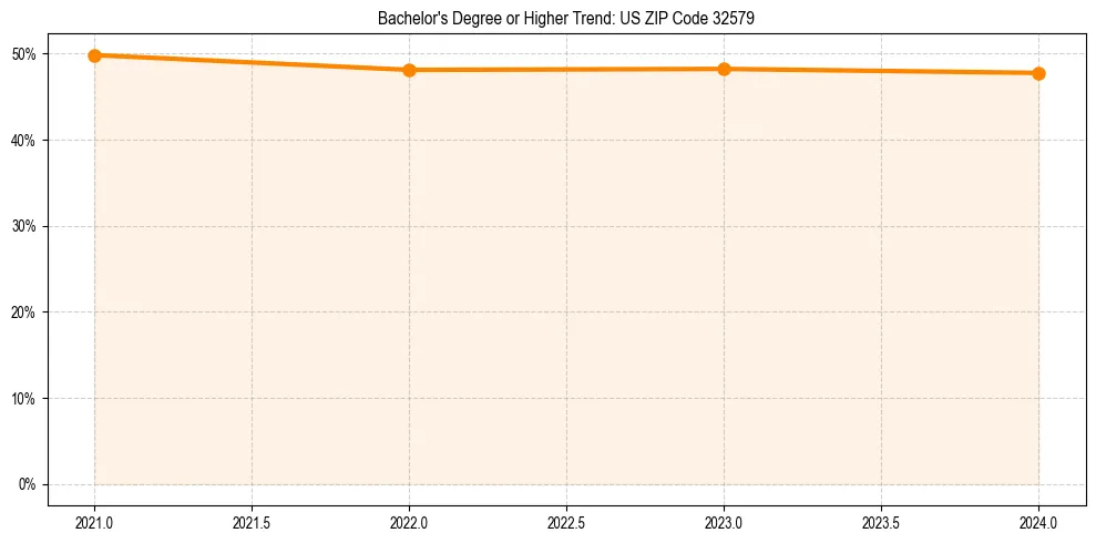 Trend chart showing bachelor degree growth in 
