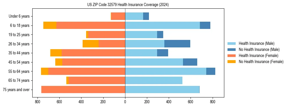 Health insurance pyramid for US ZIP Code 32579
