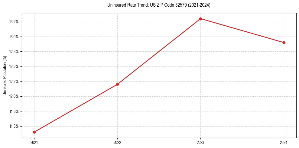 Uninsured trend chart for US ZIP Code 32579