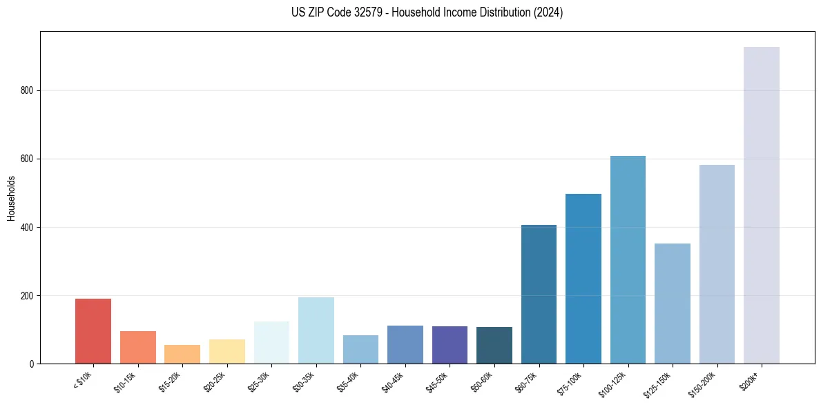 Income Distribution for 