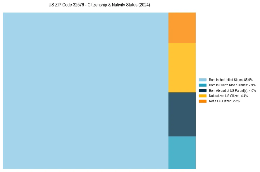Nativity Treemap for 