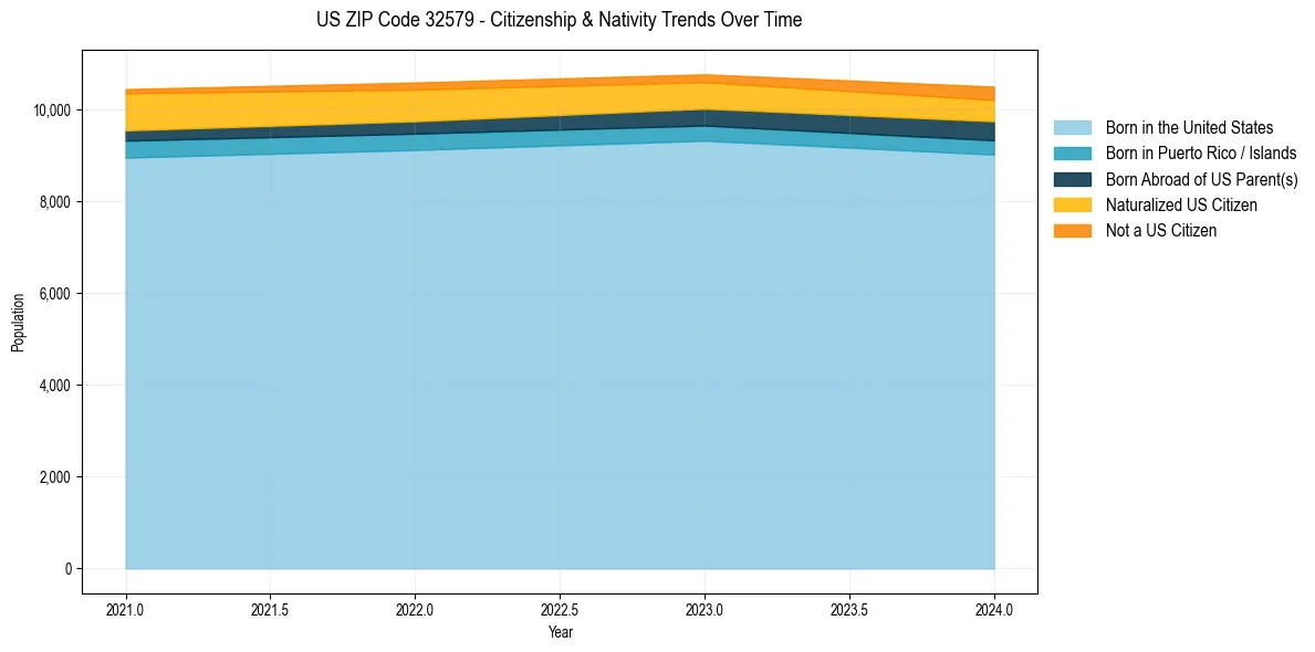 Historical nativity trends for 