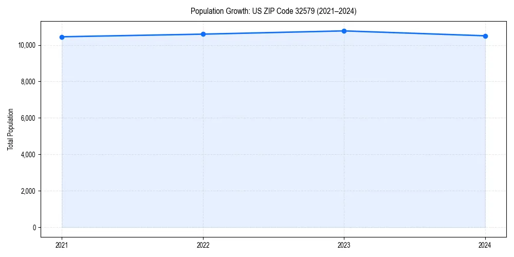 Population trends in 