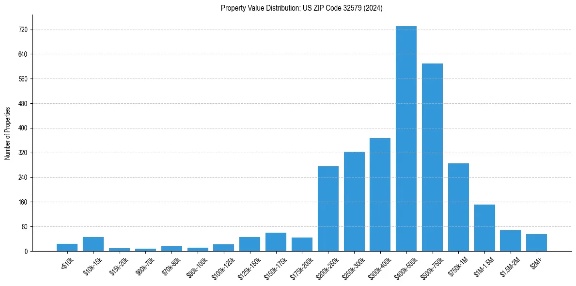 Value Distribution for 