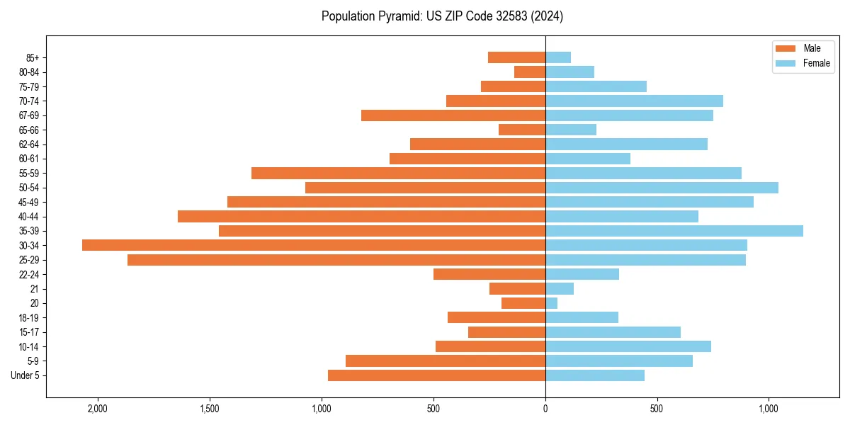 Population pyramid for 