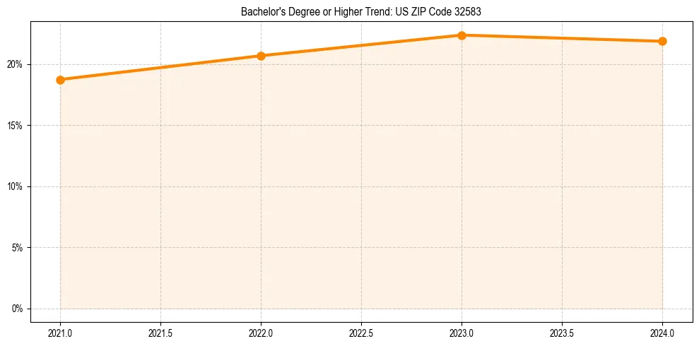 Trend chart showing bachelor degree growth in 