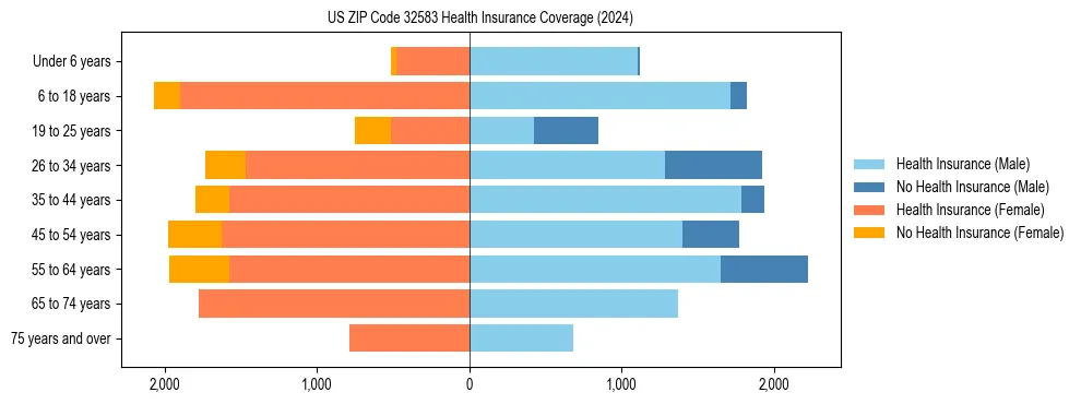 Health insurance pyramid for US ZIP Code 32583