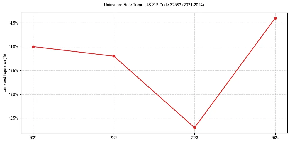 Uninsured trend chart for US ZIP Code 32583