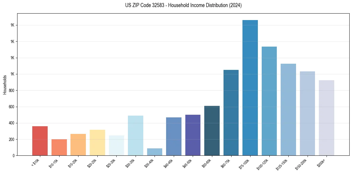 Income Distribution for 