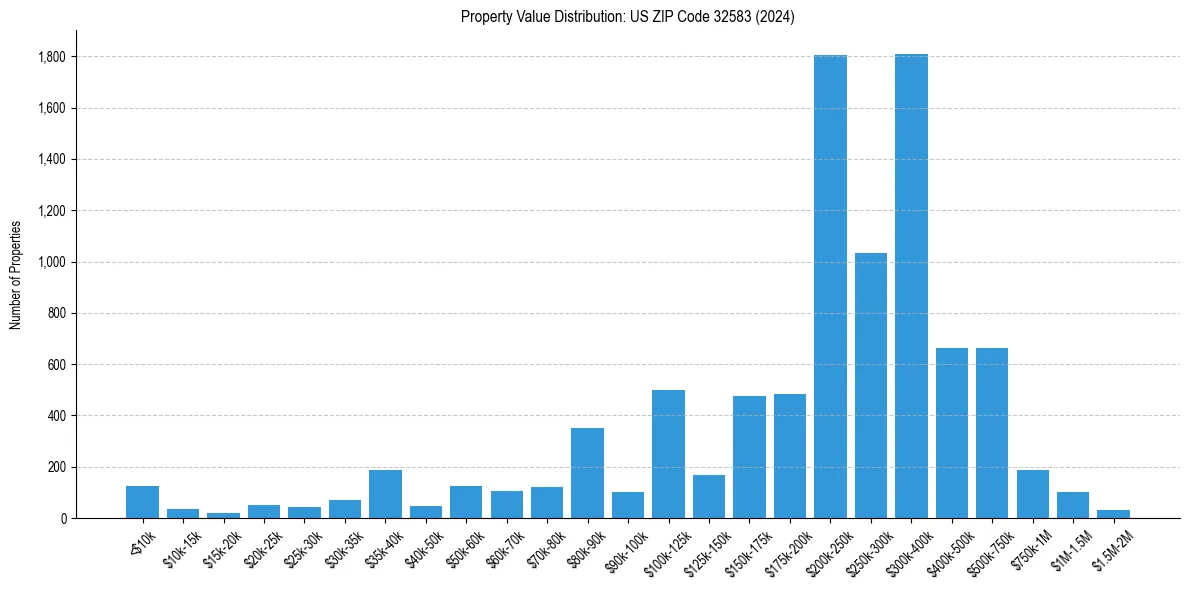 Value Distribution for 