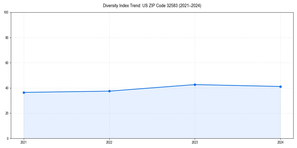 Line chart showing diversity index trends for 