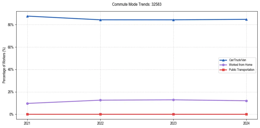 Transportation trends in US ZIP Code 32583