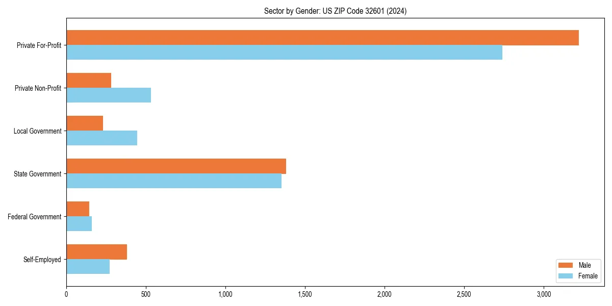 Employment sector breakdown by gender in 